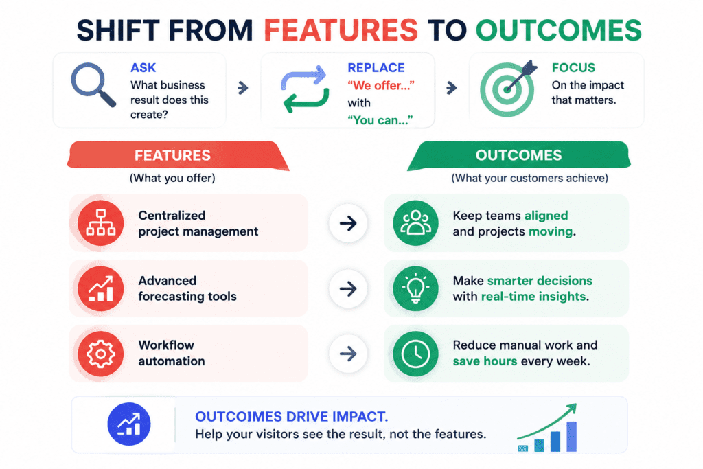 Illustration comparing a feature-focused SaaS landing page with an outcome-driven landing page. The design shows feature lists, analytics icons, and a balance scale transitioning toward business results, growth metrics, ROI, and conversion-focused messaging.