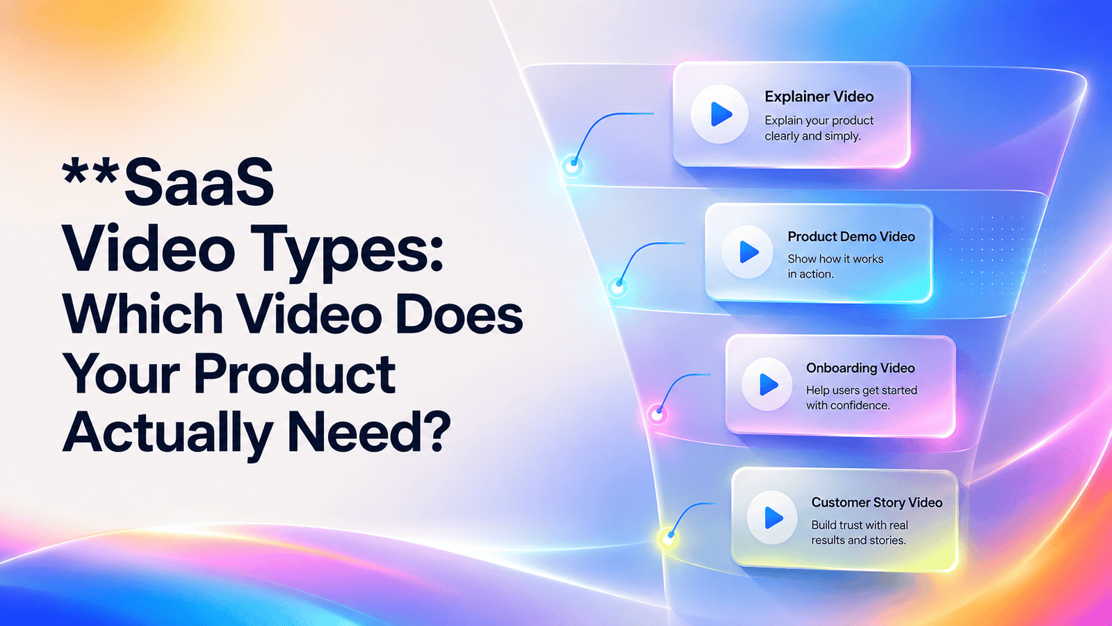 A futuristic SaaS marketing graphic highlighting four essential video types—Explainer, Product Demo, Onboarding, and Customer Store